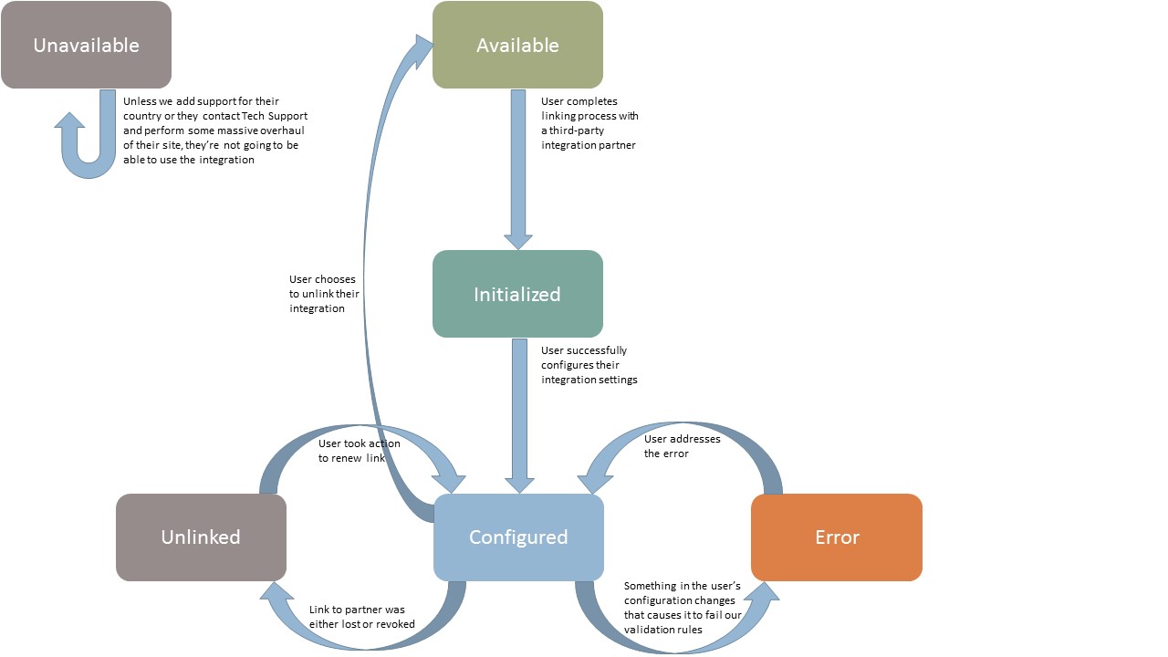 Integration State Diagram